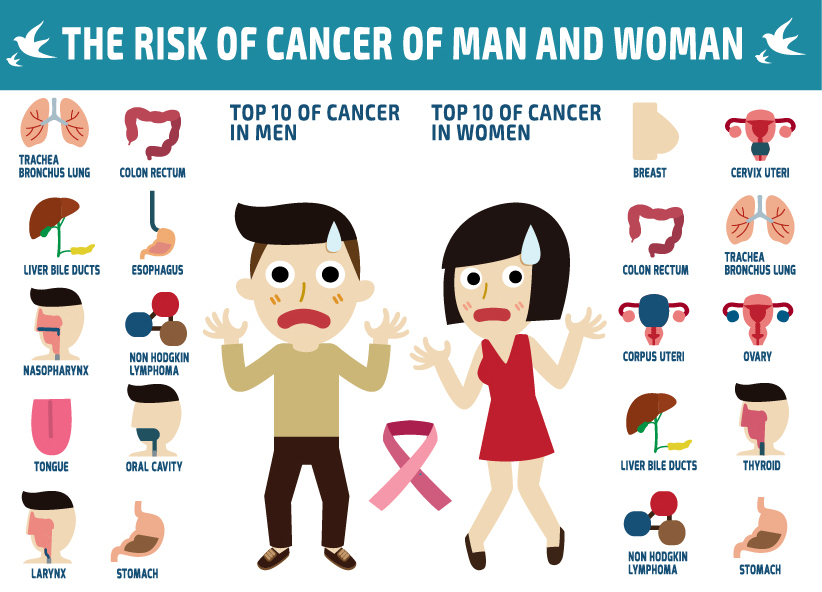 Risk of cancer for man and woman